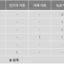 가나 농축산