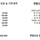 포덕 167년 (2026) 6월 성금 &amp; 해월신사 탄신 200주년 &amp; 기부내역 이미지