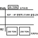 [실무] 건물 소화 용수 산출에 대해 여쭙습니다. [옥내소화전+SP겸용] 이미지