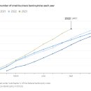 미국 2023년 중소기업 파산 급증, 그 이유 5가지 이미지