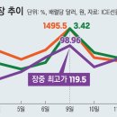 유가
