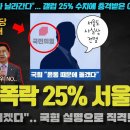 윤석열 난리났다ㅋ 25% 충격적 지지율에 국힘 "돌아버리겠다"... 망연자실;;; 의석수로 환산해보니 대박 ㅋ 이미지