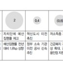 취득세 감면 관련 기사 이미지