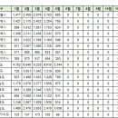 5월23일 제주 실거래(건수:10건 한화,한화 포레나 제주중문 외) 이미지