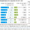尹정부 부동산정책, 국민 10명 중 5명 “잘못한다” 이미지