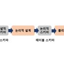 정보처리기사 필기 - 데이터베이스 구축 이미지