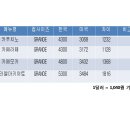 스타벅스 커피가격.. 이미지