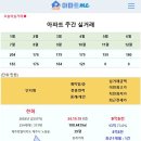 [아파트미] 제주 10월4주 실거래 한화 9.5억 중흥에스클래스(미리내마을) 8억 제주중부공원제일풍경채센트럴파크 부영1차 도남1차e- 이미지