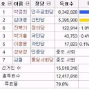 1971년 대통령 선거때, 김대중이 박정희를 위협할만큼 그렇게 영향이 컸나요..? 이미지