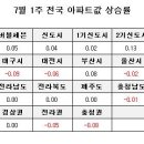 [7월1주 전국]전국 0.03%, 서울 0.04%, 수도권 0.05% 이미지