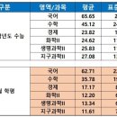 ＜2023학년도 수능과 2023년도 고3학년 4월 학평 실채점 점수 비교＞ 이미지