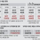 10억 집 2채 있으면 종부세 1297만→4363만원 이미지