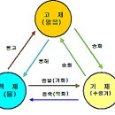 (공조냉동기계기능사) 필기시험 써머리 - 냉동공학.공기조화.배관일반.전기제어공학 이미지