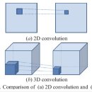 [3d object detection]VoxelNet Convolution layers 이미지