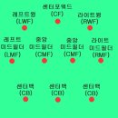 [축구전술 01] 포메이션의 이해 / 비전의 포메이션 이미지