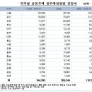 24,25,26년상반기 대구, 전국 입주예정물량 (한국부동산원 부동산 R114) 이미지