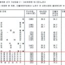 순천은 노관규가 이겼다고 전해라. - 6일자 한국일보 여론조사…곡성 분리할 경우 노관규 앞서 - 이미지