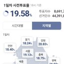 사전투표율 대구경북만 거꾸로 가네요 이미지