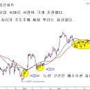 성신양회 390% 고려산업 300%수익달성[가는 말에 올라 타라] 이미지