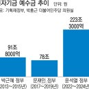 [단독] 윤석열 정부 ‘공자기금 마통’ 223조···“연쇄적 기금 손실 우려” 이미지