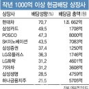 현대차 배당성향 70.7% 1위..전년대비 3배 `껑충` 왜? 이미지