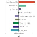 Large price differences between petrol retailers 이미지