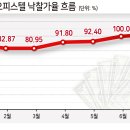 경매시장에서 수도권 오피스텔 인기 역대 최고 - 서울 오피스텔 낙찰가율 102.4% 이미지