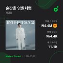 5.2.모든 독려자분들 스밍인증해주셔요❤️❤️💙 이미지