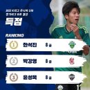 2023 K리그 주니어 U18 전기리그 B조 결산 개인 기록 TOP3 이미지