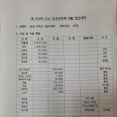 2024 08월 (문경대야산 월영대)산행경과 보고 이미지