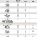 [2022 인서울 최신 입결] ‘서울시립대’ 수시 등급컷…교과 세무 1.66~영문 2.37 이미지