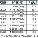 Re:우리나라 국민당 1인당 공무원수가 OECD국가중 최하위 라는게 진짠가요? 이미지