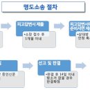 명도