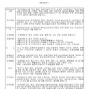 어린이놀이시설 소유(관리)자 특별약관[보험금 등의 지급한도] 이미지