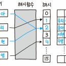 해시트리