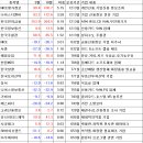 10월 투자내역입니다. 이미지