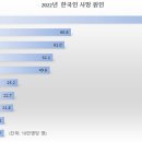 2022년 한국인 사망 원인 Top 10 (단위: 인구 10만명당) 이미지