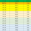 L[전남경기위원회]2023 제18회 전라남도 도지사기 배드민턴 결과 이미지