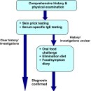 Re:IgE-mediated food allergy 이미지