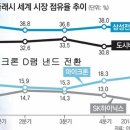 낸드플래시 메모리 치킨게임과 SK하이닉스 이미지