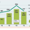 단독주택 ‘몸값’ 비싸졌다 ,(부동산정보) 이미지