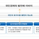 토지이용규제 합리화 이미지