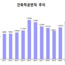 건설경기 14년만에 최악으로 추락…"금융위기 수준" 서민경제 직격탄 이미지