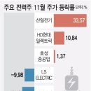 엇갈린 전력株…장밋빛 전망 속 옥석가리기 이미지