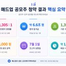 3305 | 매드업 청약 경쟁률 3305대 1 역대급 흥행! 직장인 커피값 벌기 균등 청약 후기 (feat. 1주만 주세요)