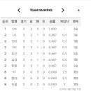 오늘자 KBO 리그 순위 및 내일 선발투수.jpg 이미지