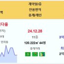 구미 구미푸르지오엘리포레시티2단지 4.96억 구미인동하늘채디어반2차 구미원호자이더포레 구미푸르지오엘리포레시티1단지 인동서한이다음 구미옥 이미지