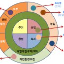 건폐율, 용적율, 가능한 건축물을 결정하는 용도지역 이미지