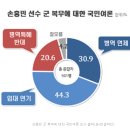 [기사] 손흥민 군(軍)복무 여론, 연기 혹은 면제 75.2% 압도적 이미지