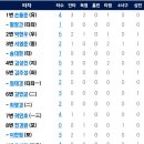 [퓨처스리그]5월24일 LG트윈스2군 vs 한화이글스2군「승」(경기기록 포함) 이미지
